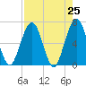 Crooked River tide chart for Sunday, April 25, 2021
