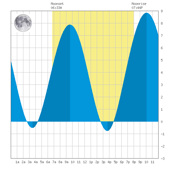 Crooked River tide chart for Monday, April 26, 2021