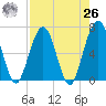 Crooked River tide chart for Monday, April 26, 2021