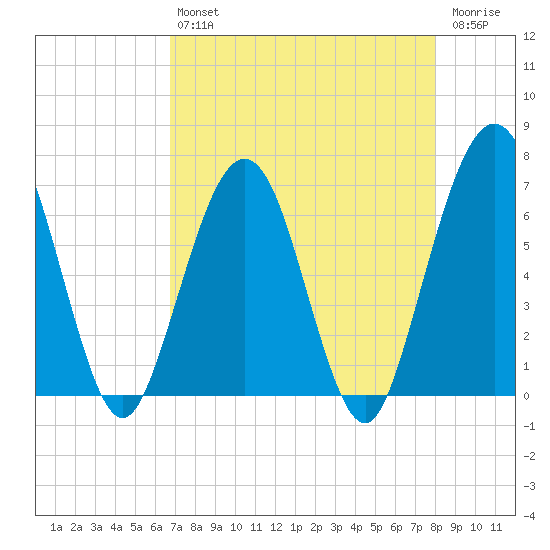 Crooked River tide chart for Tuesday, April 27, 2021