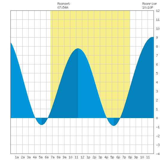 Crooked River tide chart for Wednesday, April 28, 2021