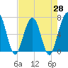 Crooked River tide chart for Wednesday, April 28, 2021