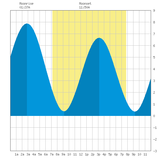 Crooked River tide chart for Saturday, April 3, 2021