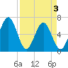Crooked River tide chart for Saturday, April 3, 2021