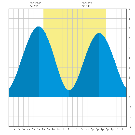 Crooked River tide chart for Tuesday, April 6, 2021