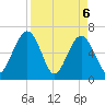 Crooked River tide chart for Tuesday, April 6, 2021