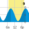Crooked River tide chart for Friday, April 9, 2021