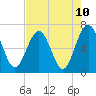 Crooked River tide chart for Monday, May 10, 2021