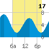 Crooked River tide chart for Monday, May 17, 2021