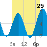 Crooked River tide chart for Tuesday, May 25, 2021