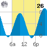 Crooked River tide chart for Wednesday, May 26, 2021