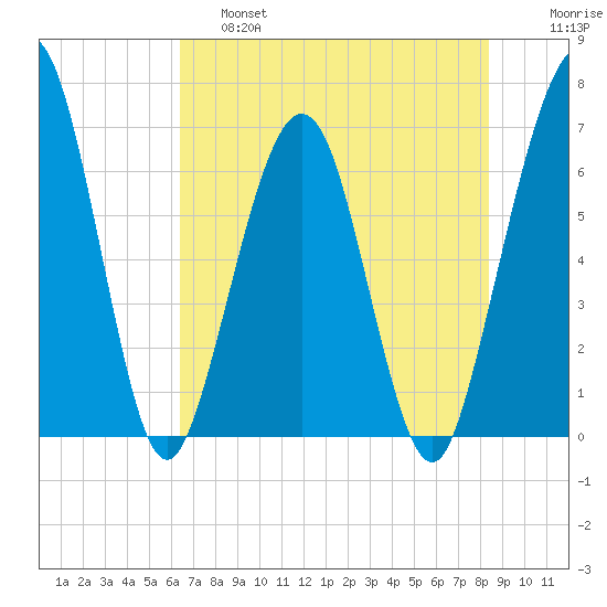 Crooked River tide chart for Friday, May 28, 2021