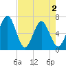 Crooked River tide chart for Sunday, May 2, 2021
