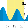 Crooked River tide chart for Monday, May 31, 2021