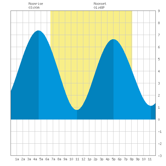Crooked River tide chart for Tuesday, May 4, 2021
