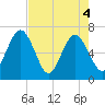 Crooked River tide chart for Tuesday, May 4, 2021