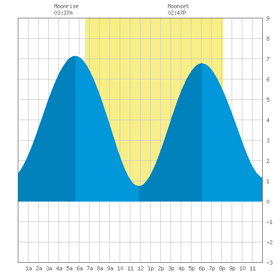 Crooked River tide chart for Wednesday, May 5, 2021