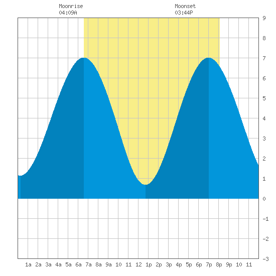 Crooked River tide chart for Thursday, May 6, 2021