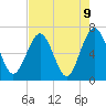 Crooked River tide chart for Sunday, May 9, 2021