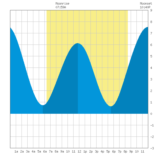 Crooked River tide chart for Saturday, June 12, 2021