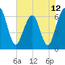 Crooked River tide chart for Saturday, June 12, 2021