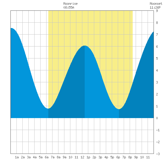 Crooked River tide chart for Sunday, June 13, 2021