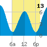 Crooked River tide chart for Sunday, June 13, 2021