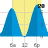 Crooked River tide chart for Sunday, June 20, 2021