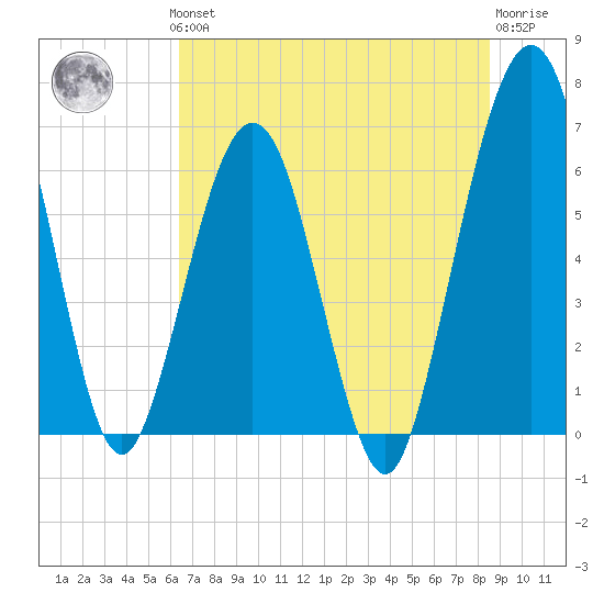Crooked River tide chart for Thursday, June 24, 2021