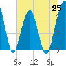 Crooked River tide chart for Friday, June 25, 2021