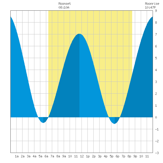 Crooked River tide chart for Saturday, June 26, 2021