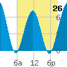 Crooked River tide chart for Saturday, June 26, 2021