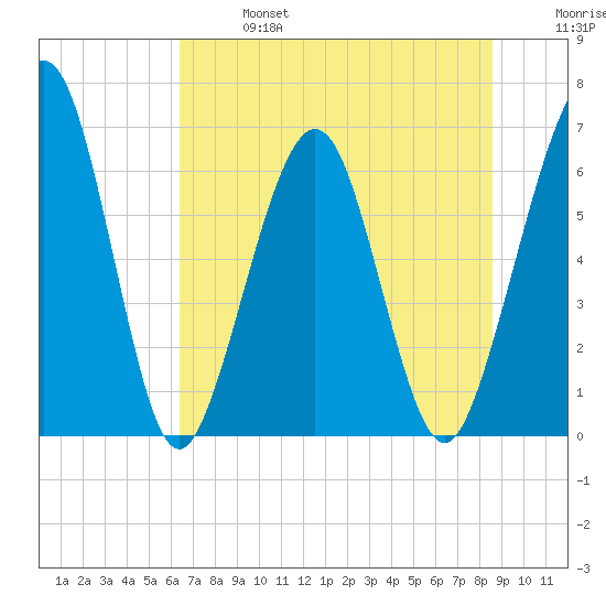 Crooked River tide chart for Sunday, June 27, 2021