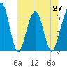 Crooked River tide chart for Sunday, June 27, 2021