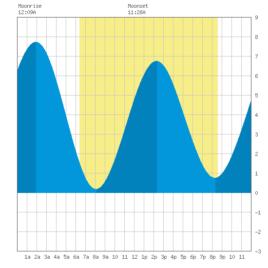 Crooked River tide chart for Tuesday, June 29, 2021
