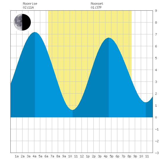 Crooked River tide chart for Wednesday, June 2, 2021