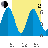 Crooked River tide chart for Wednesday, June 2, 2021