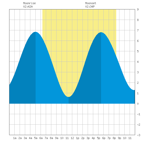 Crooked River tide chart for Thursday, June 3, 2021