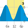 Crooked River tide chart for Thursday, June 3, 2021