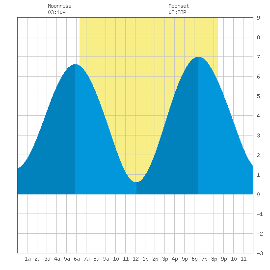 Crooked River tide chart for Friday, June 4, 2021