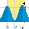Crooked River tide chart for Friday, June 4, 2021
