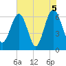 Crooked River tide chart for Saturday, June 5, 2021