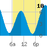 Crooked River tide chart for Saturday, July 10, 2021