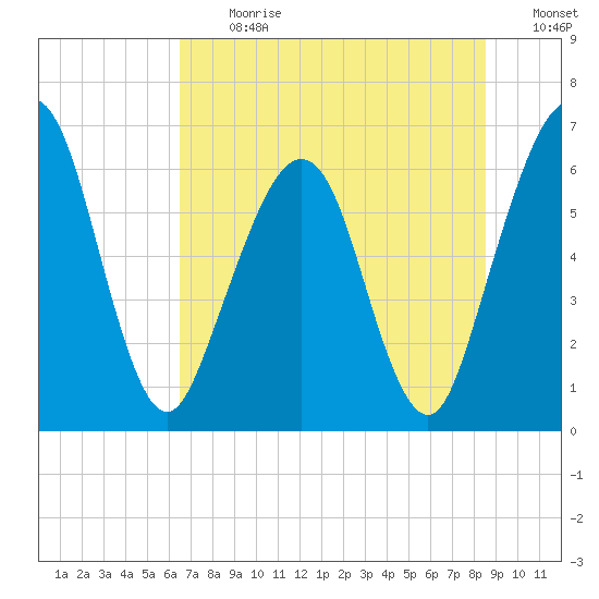Crooked River tide chart for Monday, July 12, 2021