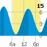 Crooked River tide chart for Thursday, July 15, 2021