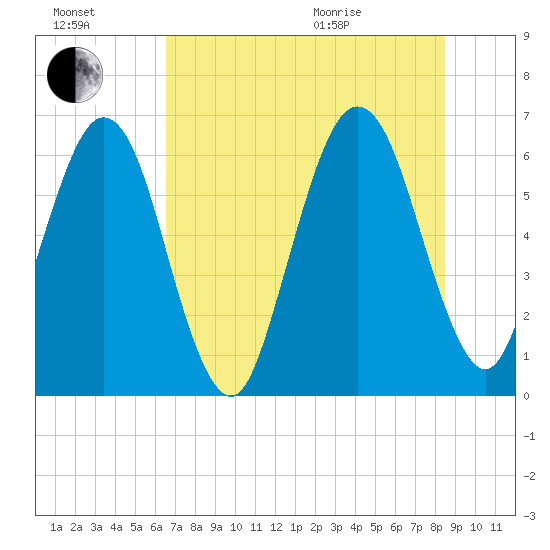 Crooked River tide chart for Saturday, July 17, 2021