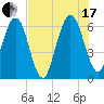 Crooked River tide chart for Saturday, July 17, 2021