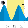 Crooked River tide chart for Thursday, July 1, 2021