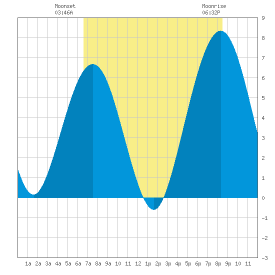 Crooked River tide chart for Wednesday, July 21, 2021