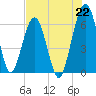 Crooked River tide chart for Thursday, July 22, 2021